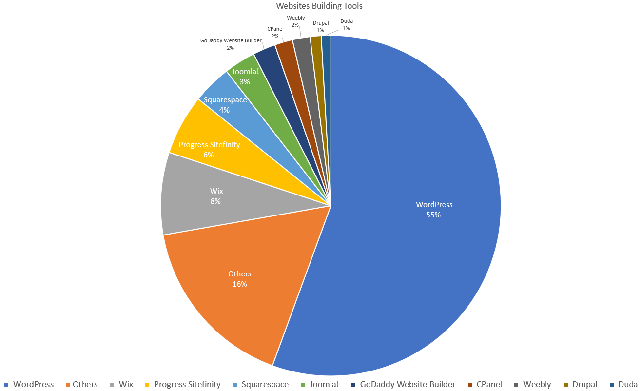 Website Builder Tools Bifurcation