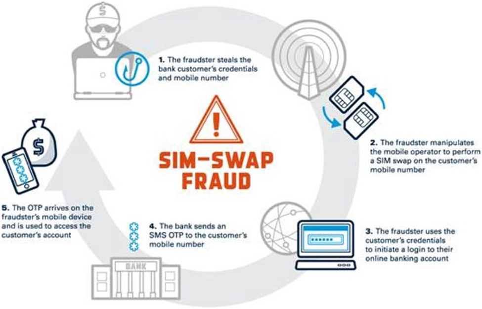 What is SIM Swap