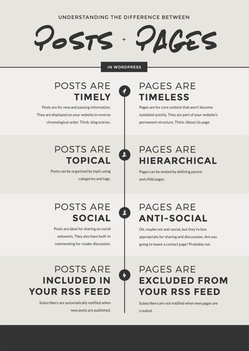 difference between post and page