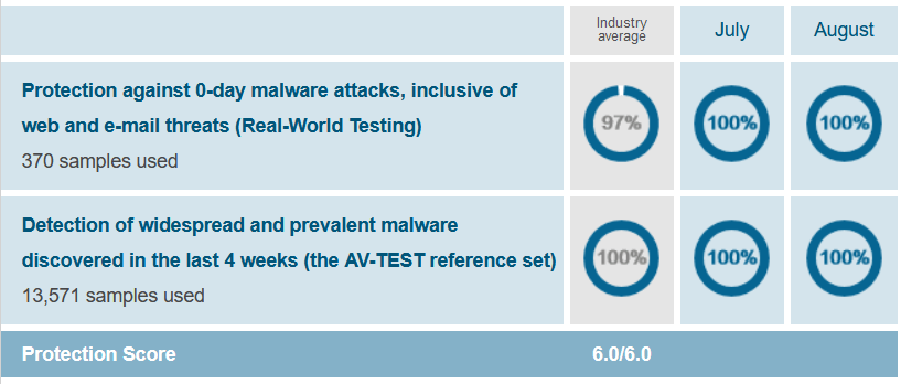 Bitdefender Review
