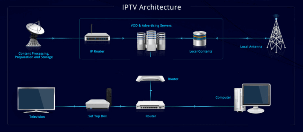 How Does IPTV Work